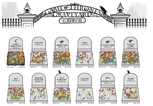 Cimitir virtual pentru personajele decedate in „Game of Thrones”!