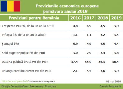 Creștere economică puternică, însă în curs de încetinire