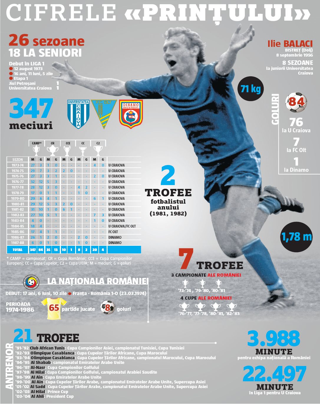 10 momente memorabile din cariera lui Ilie Balaci: de la meciul cu Argentina la golurile legendare în Europa
