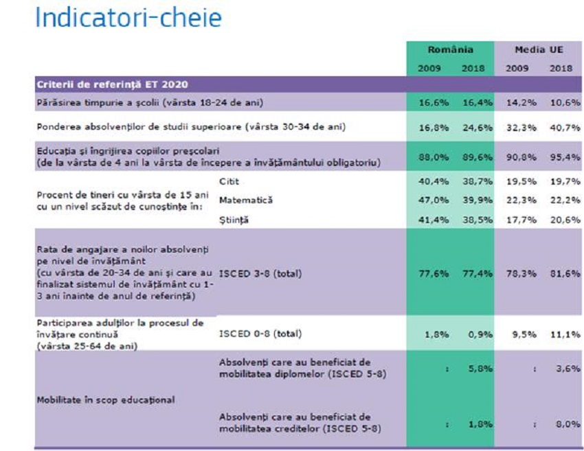 România, sub media europeană la majoritatea indicatorilor-cheie