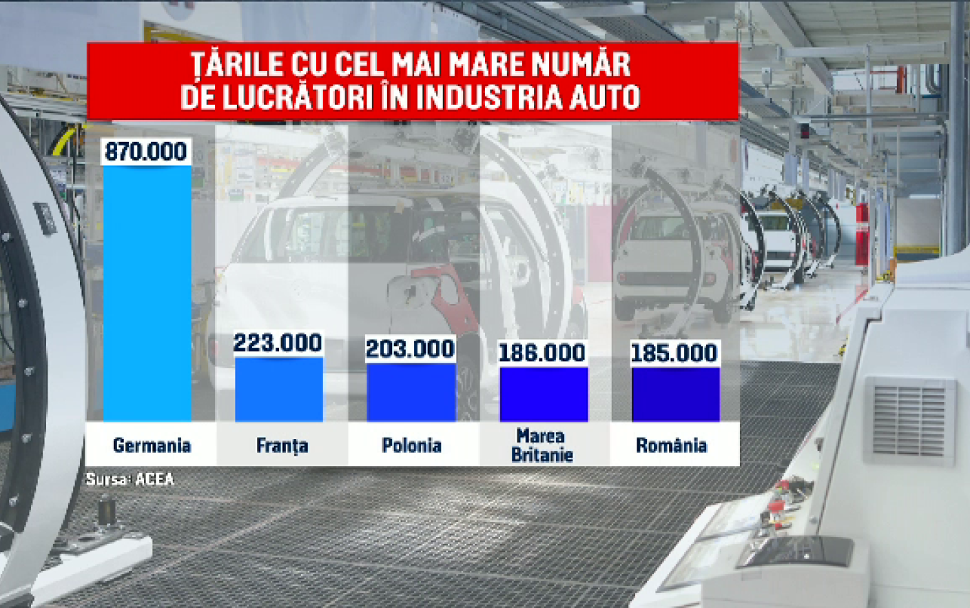 Industria auto din România, la un pas să o depășească pe cea britanică. Cum este posibil