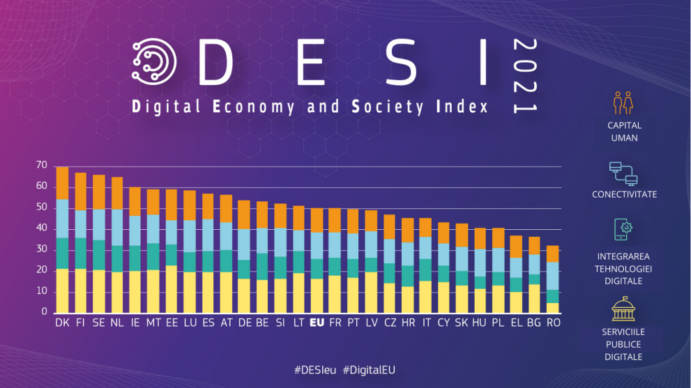 România, pe ultimul loc în ediția din 2021 a Indicelui economiei și societății digitale