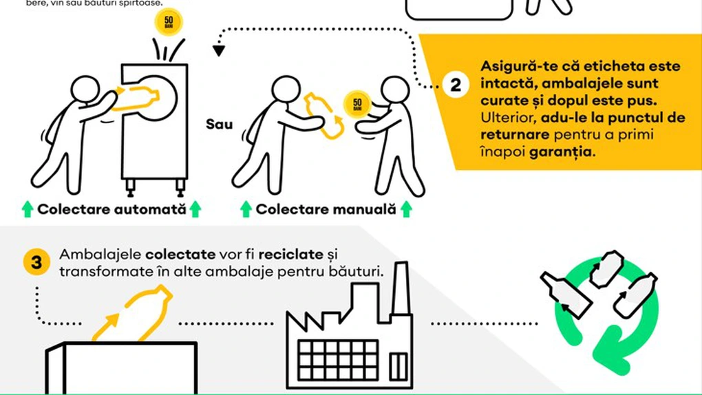 Sistemul de garanţie-returnare va intra în vigoare la 30 noiembrie