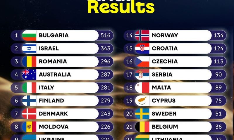România a impresionat la Eurovision 2026. Alexandra Căpitănescu, susținută masiv de public.
