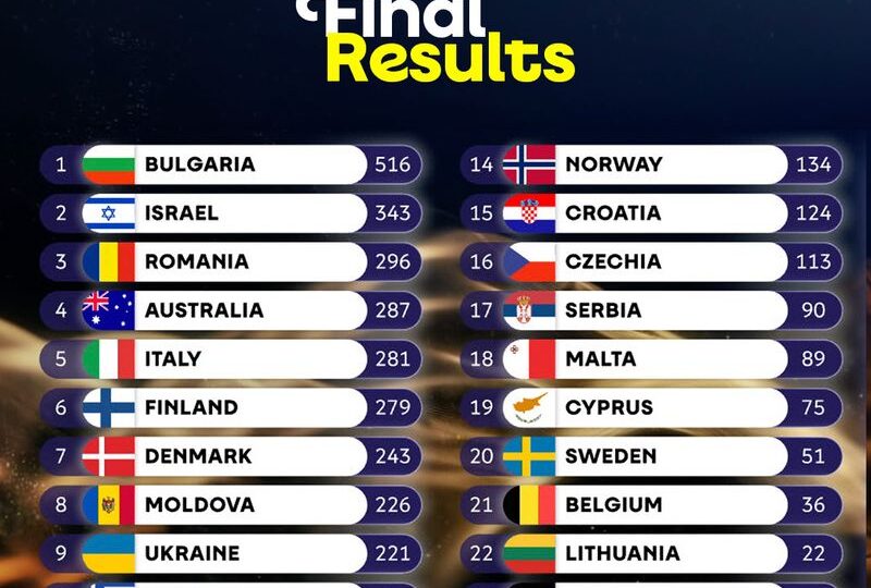 România a impresionat la Eurovision 2026. Alexandra Căpitănescu, susținută masiv de public.