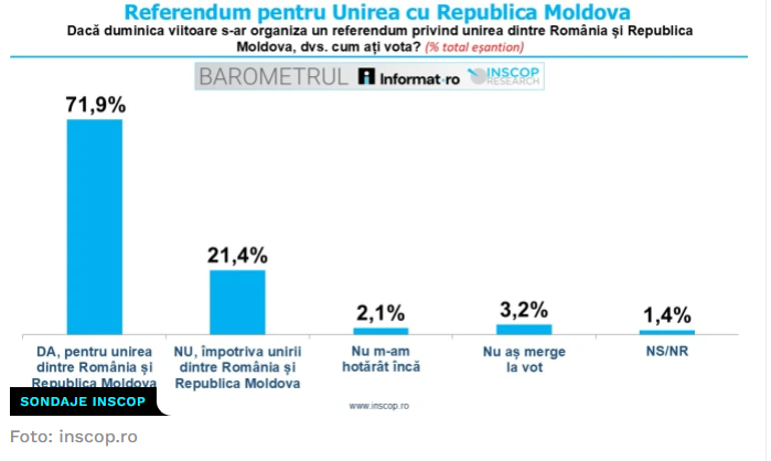 Sondaj INSCOP: 7 din 10 români doresc unirea României cu Republica Moldova